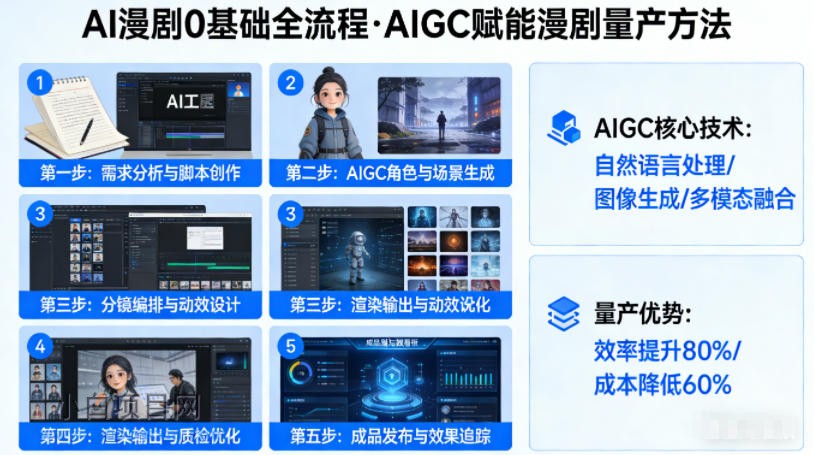【小鲁分享网】AI漫剧0基础全流程，快速掌握AIGC赋能的漫剧量产方法-小白项目分享网